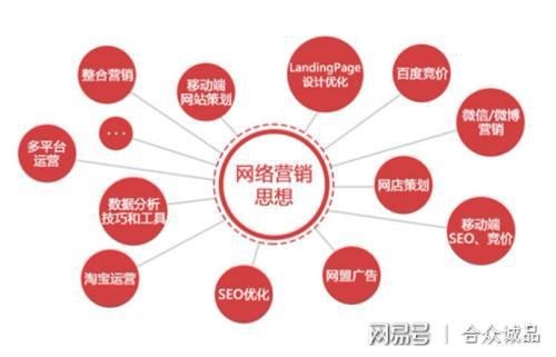合眾誠品淺談 互聯(lián)網(wǎng)營銷推廣精準引流渠道與銷售策略