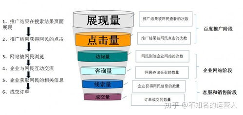 解析互聯(lián)網(wǎng)營(yíng)銷(xiāo)漏斗 核心層級(jí)與Sem銷(xiāo)售漏斗完善策略